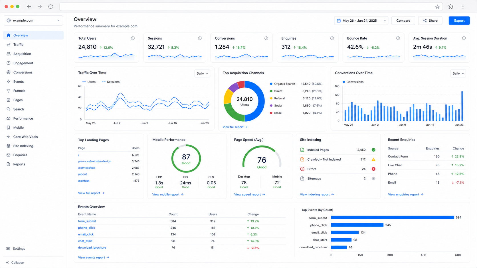 Website analytics dashboard showing traffic, search, conversions and page speed audit data